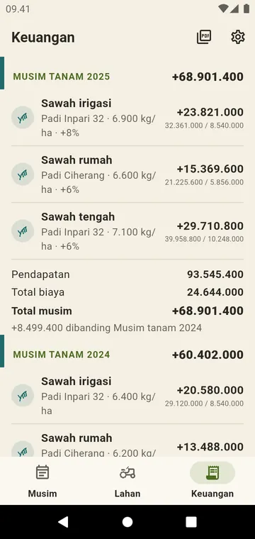 Keuangan: produktivitas, biaya dan untung per lahan
